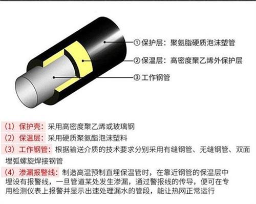 河南聚氨酯直埋保温管厂家产品保温结构