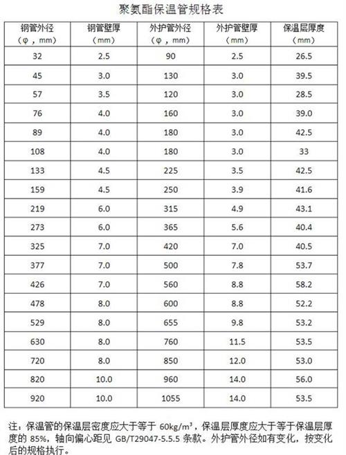 河南热力聚氨酯保温管产品规格尺寸